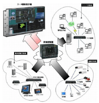 5G物联时代可视化解决方案 计算机系统集成服务