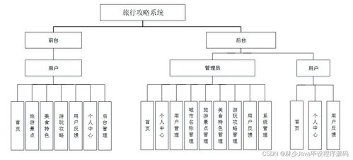 SpringBoot旅行攻略系统16gjg 选择高质量计算机毕业设计的黄金法则与系统集成服务指南